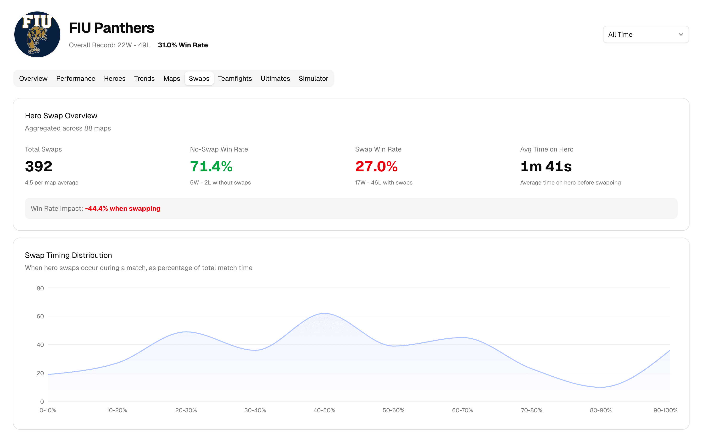 Team Analytics Dashboard screenshot
